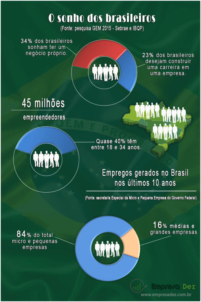 resumo do empreendedorismo no Brasil