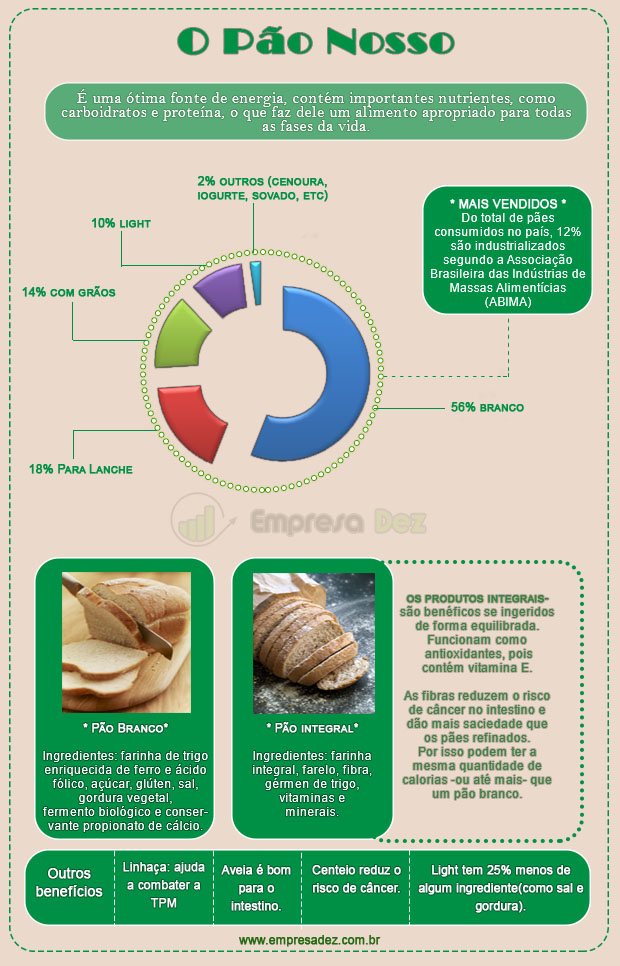 pão caseiro infográfico