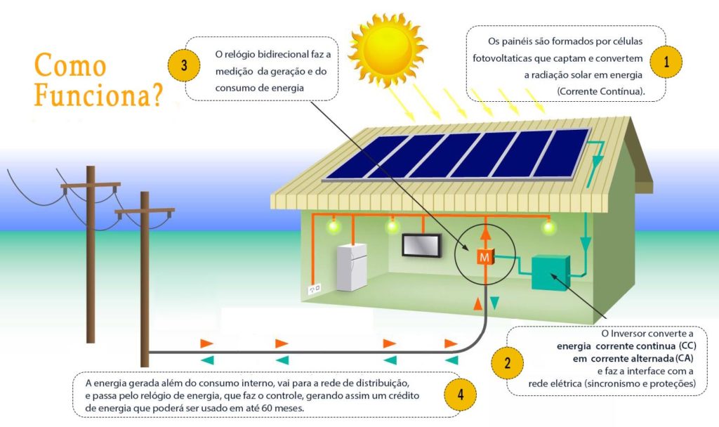 Energia Solar residencial: Vantagens e Desvantagens 1